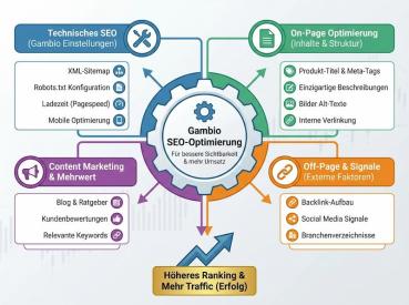Gambio SEO optimierung